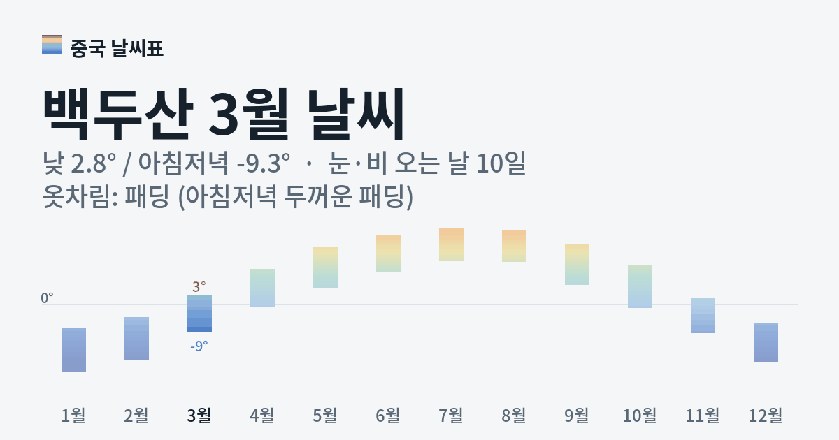 백두산 월별 기온 그래프, 3월 낮 평균 2.8도 아침저녁 -9.3도