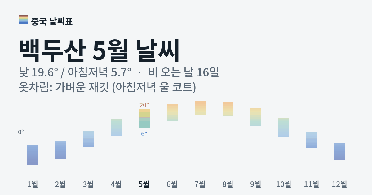 백두산 월별 기온 그래프, 5월 낮 평균 19.6도 아침저녁 5.7도