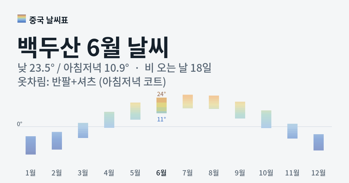 백두산 월별 기온 그래프, 6월 낮 평균 23.5도 아침저녁 10.9도