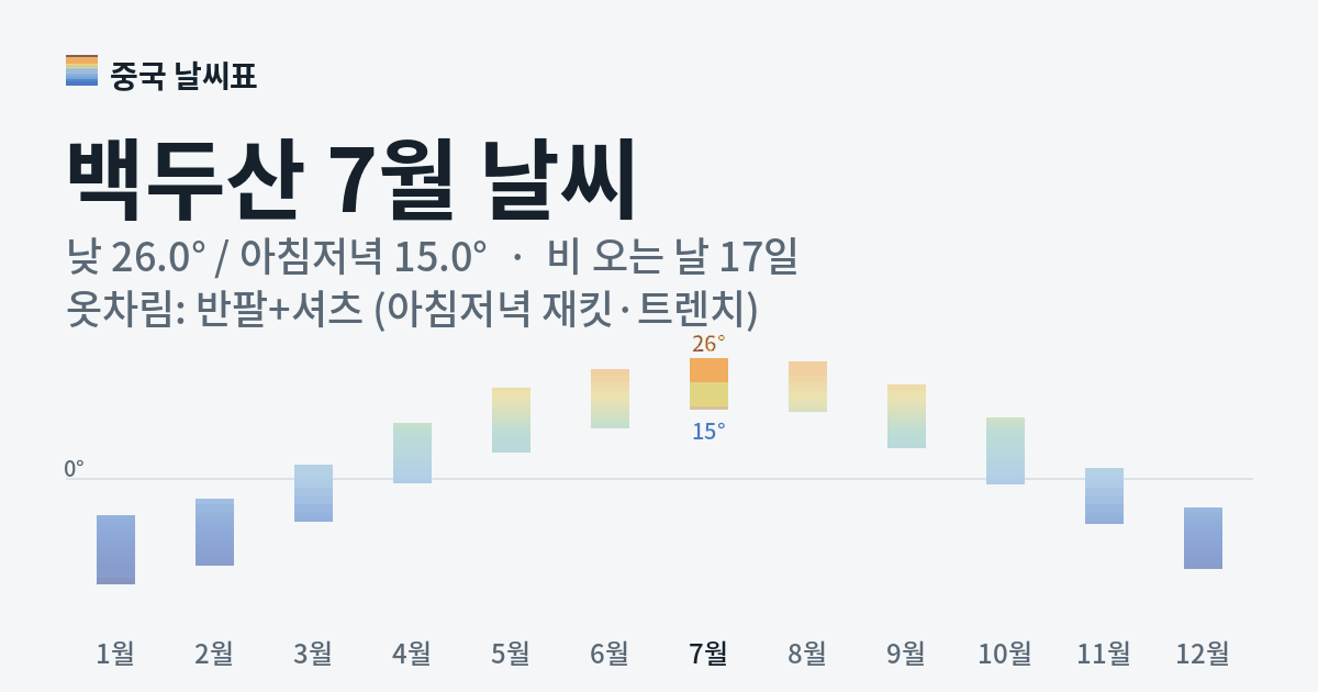 백두산 월별 기온 그래프, 7월 낮 평균 26.0도 아침저녁 15.0도