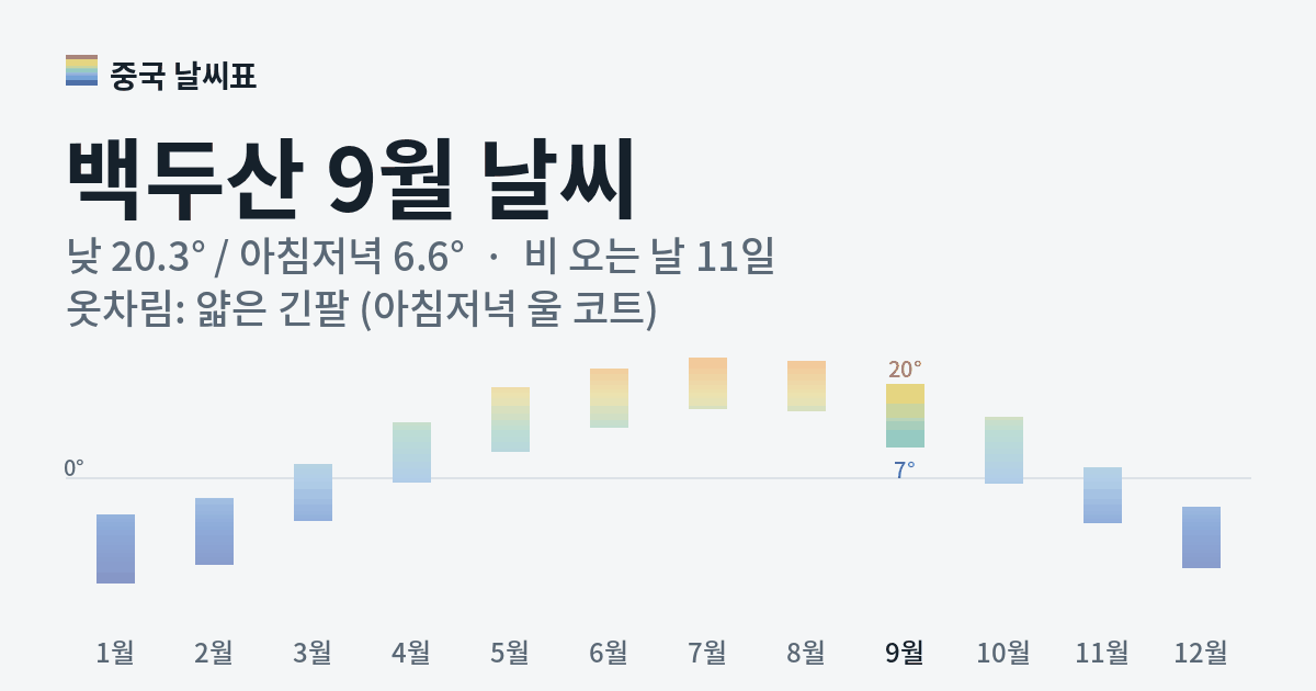 백두산 월별 기온 그래프, 9월 낮 평균 20.3도 아침저녁 6.6도