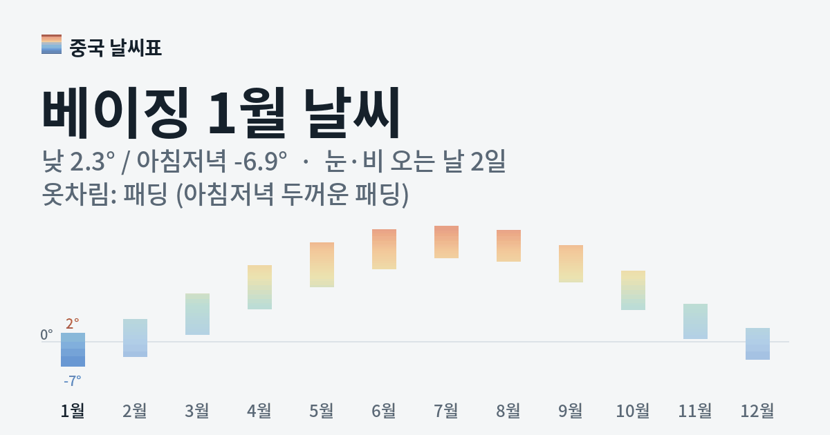 베이징 월별 기온 그래프, 1월 낮 평균 2.3도 아침저녁 -6.9도