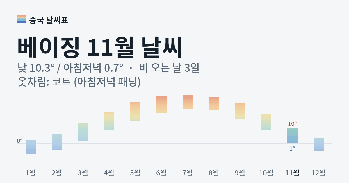 베이징 월별 기온 그래프, 11월 낮 평균 10.3도 아침저녁 0.7도