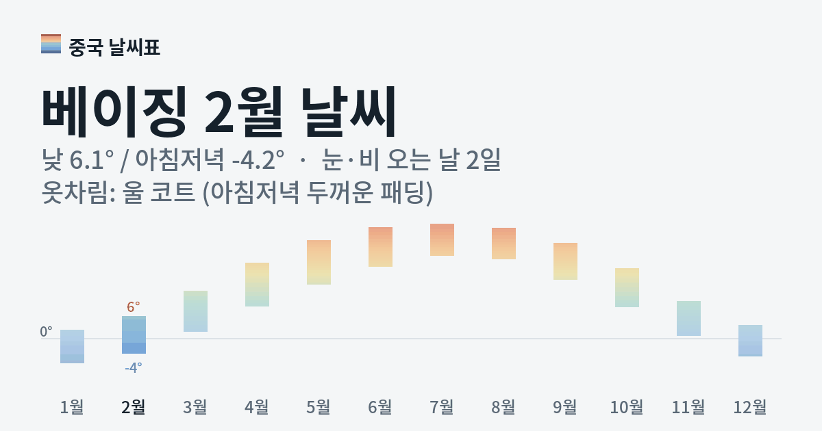 베이징 월별 기온 그래프, 2월 낮 평균 6.1도 아침저녁 -4.2도