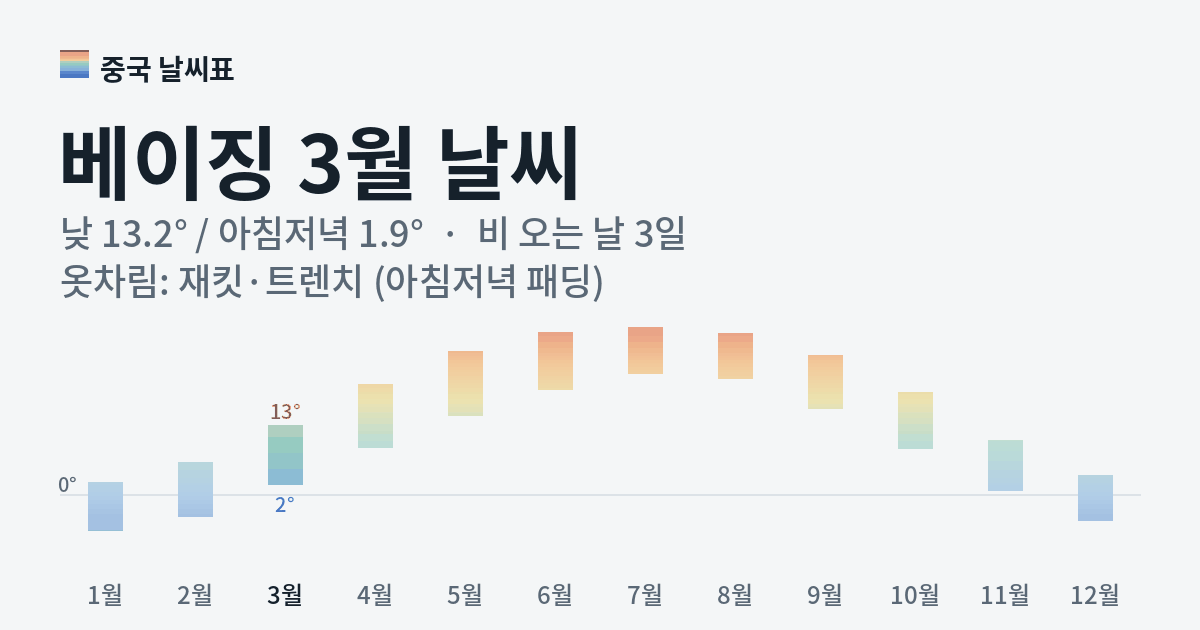 베이징 월별 기온 그래프, 3월 낮 평균 13.2도 아침저녁 1.9도