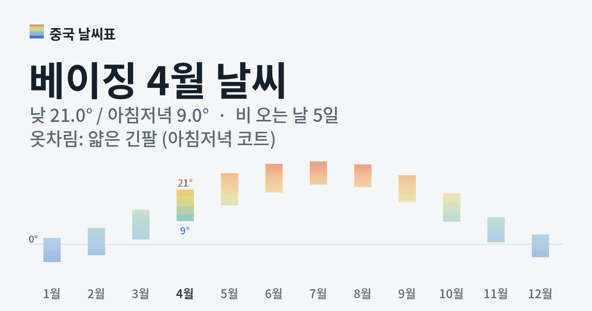 베이징 월별 기온 그래프, 4월 낮 평균 21.0도 아침저녁 9.0도