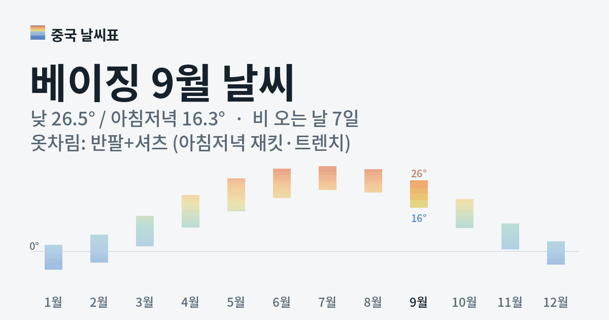 베이징 월별 기온 그래프, 9월 낮 평균 26.5도 아침저녁 16.3도