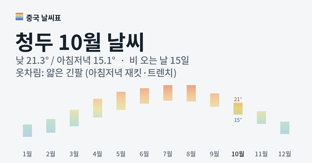 청두 월별 기온 그래프, 10월 낮 평균 21.3도 아침저녁 15.1도