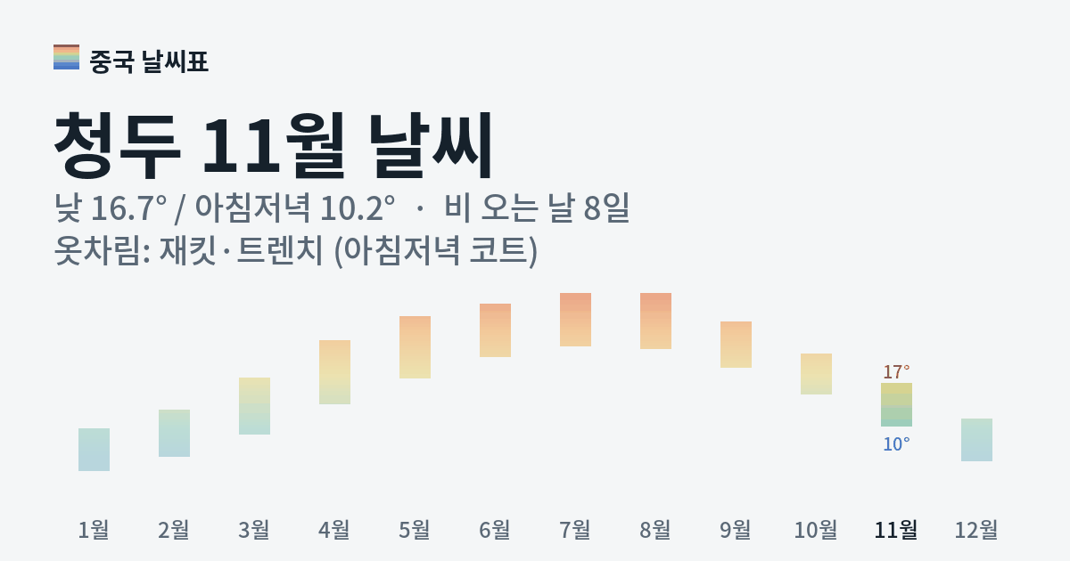 청두 월별 기온 그래프, 11월 낮 평균 16.7도 아침저녁 10.2도