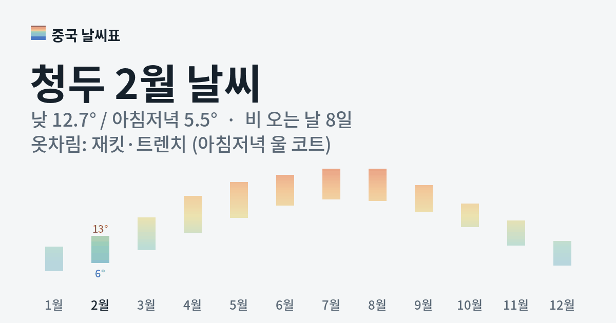 청두 월별 기온 그래프, 2월 낮 평균 12.7도 아침저녁 5.5도