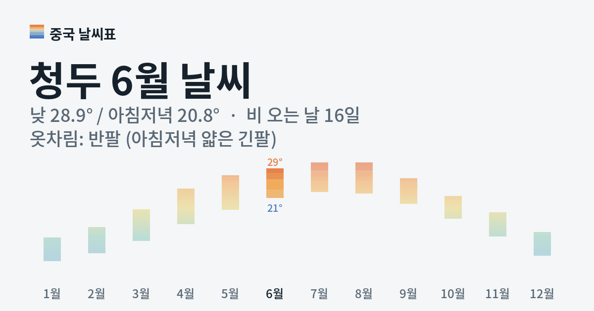 청두 월별 기온 그래프, 6월 낮 평균 28.9도 아침저녁 20.8도