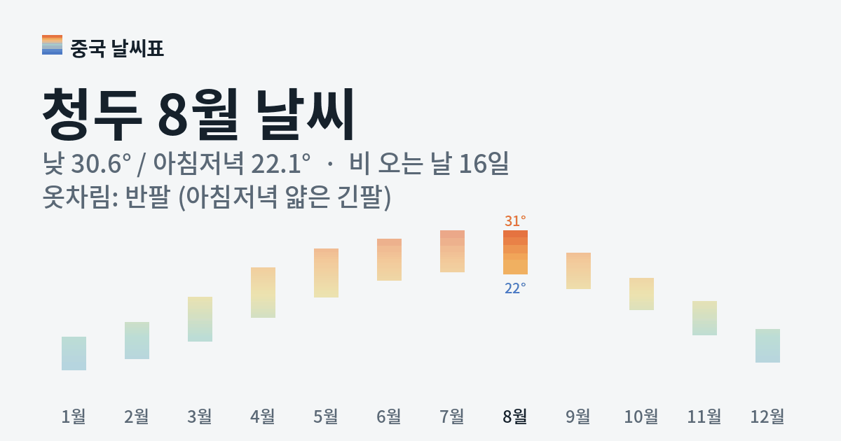청두 월별 기온 그래프, 8월 낮 평균 30.6도 아침저녁 22.1도