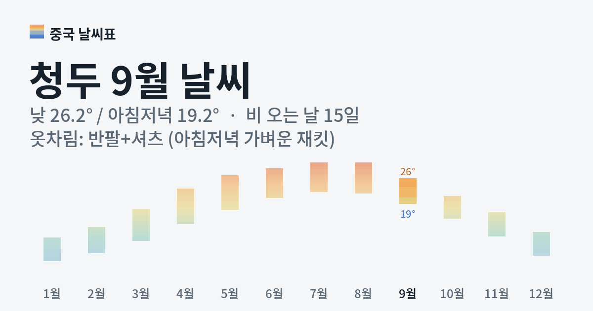 청두 월별 기온 그래프, 9월 낮 평균 26.2도 아침저녁 19.2도
