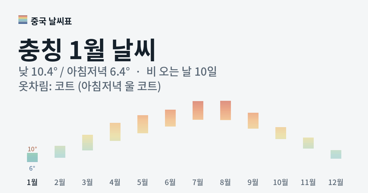 충칭 월별 기온 그래프, 1월 낮 평균 10.4도 아침저녁 6.4도