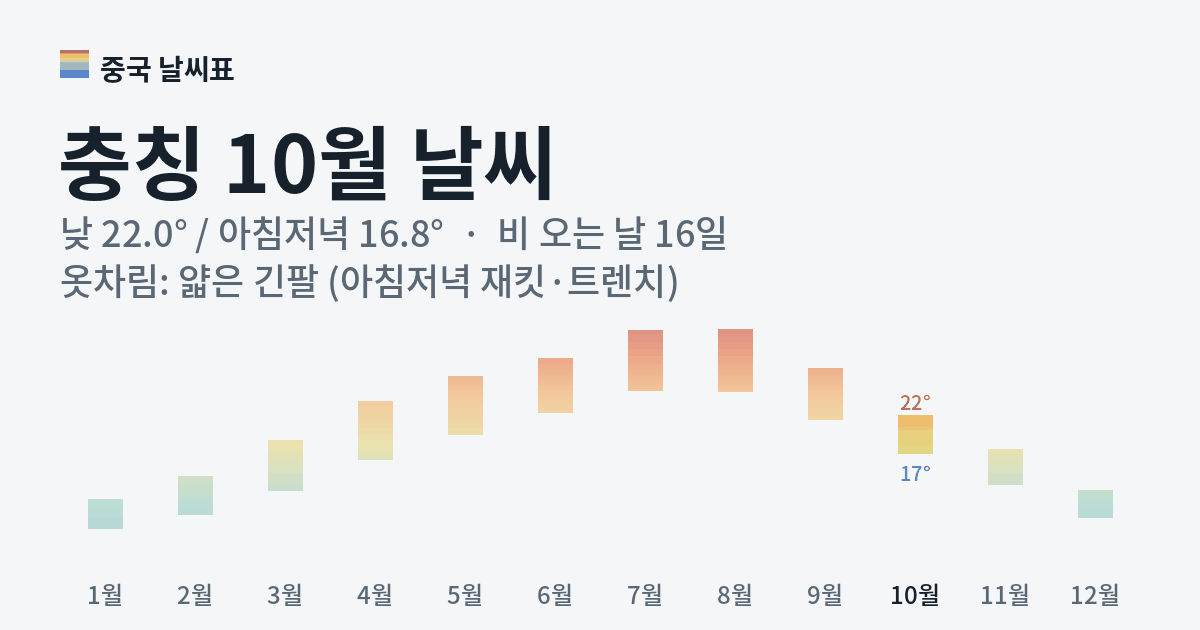 충칭 월별 기온 그래프, 10월 낮 평균 22.0도 아침저녁 16.8도