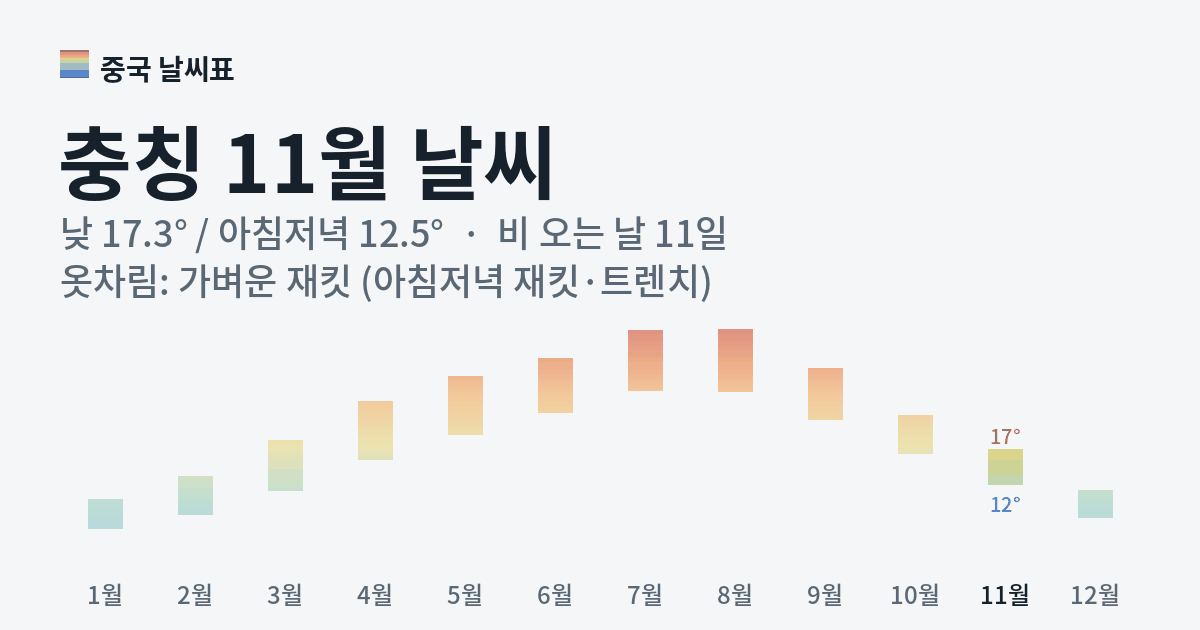 충칭 월별 기온 그래프, 11월 낮 평균 17.3도 아침저녁 12.5도