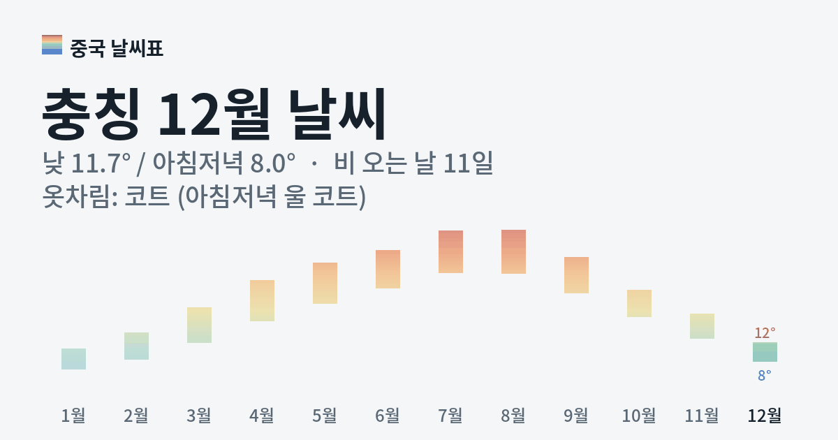 충칭 월별 기온 그래프, 12월 낮 평균 11.7도 아침저녁 8.0도
