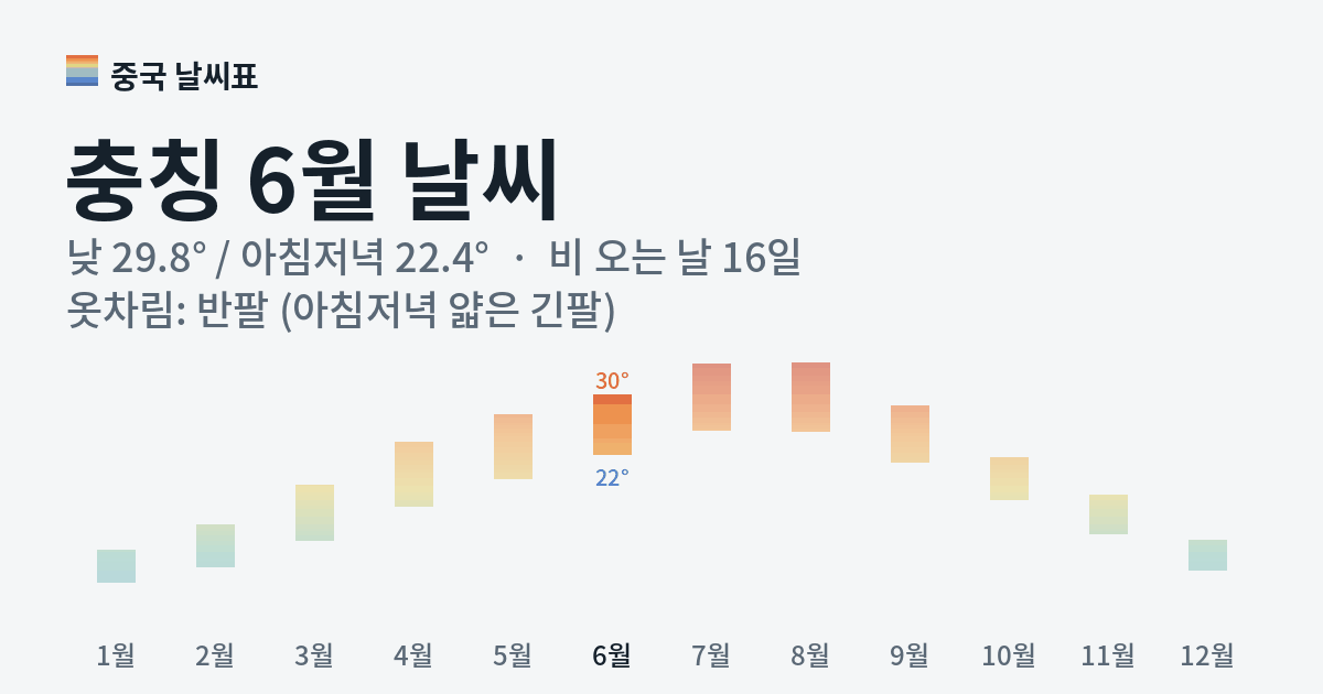 충칭 월별 기온 그래프, 6월 낮 평균 29.8도 아침저녁 22.4도