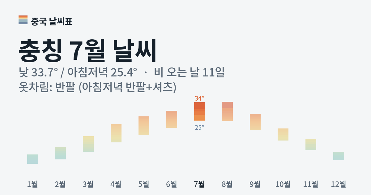충칭 월별 기온 그래프, 7월 낮 평균 33.7도 아침저녁 25.4도