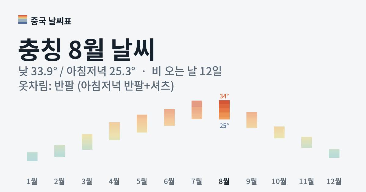 충칭 월별 기온 그래프, 8월 낮 평균 33.9도 아침저녁 25.3도