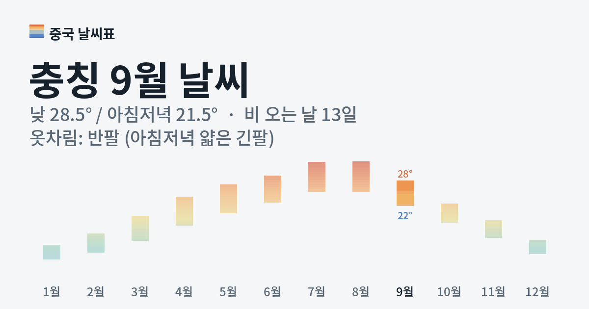 충칭 월별 기온 그래프, 9월 낮 평균 28.5도 아침저녁 21.5도