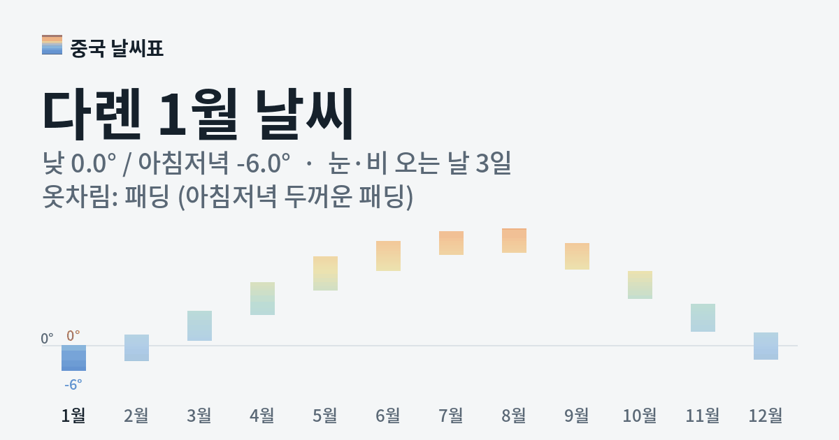 다롄 월별 기온 그래프, 1월 낮 평균 0.0도 아침저녁 -6.0도