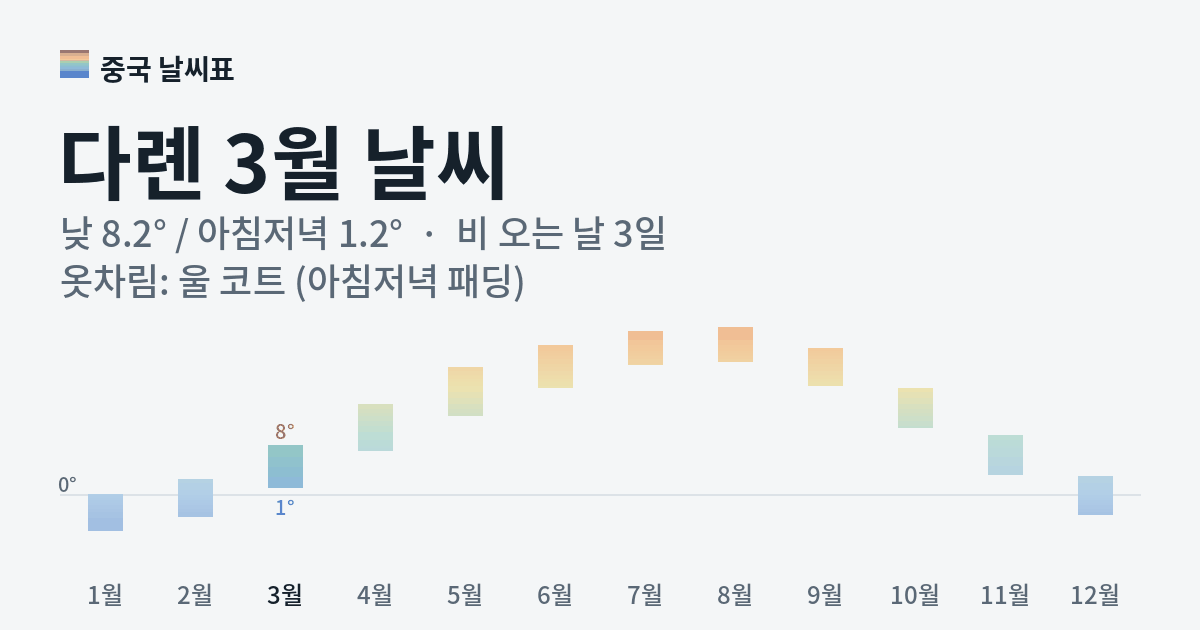 다롄 월별 기온 그래프, 3월 낮 평균 8.2도 아침저녁 1.2도