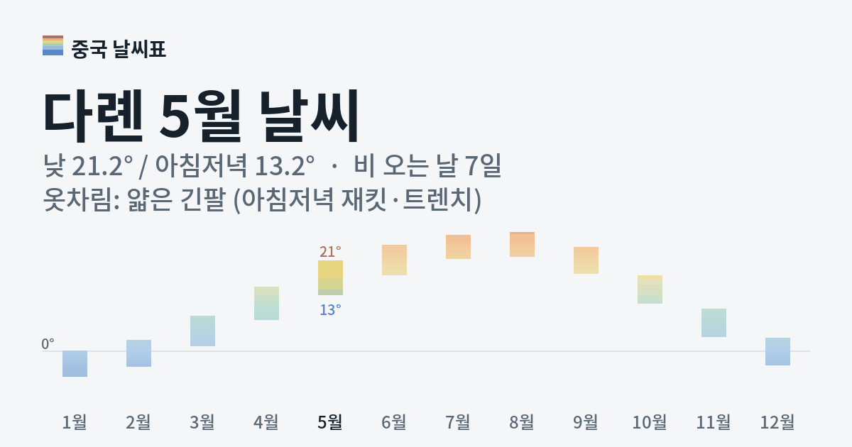 다롄 월별 기온 그래프, 5월 낮 평균 21.2도 아침저녁 13.2도