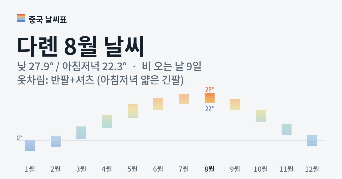 다롄 월별 기온 그래프, 8월 낮 평균 27.9도 아침저녁 22.3도
