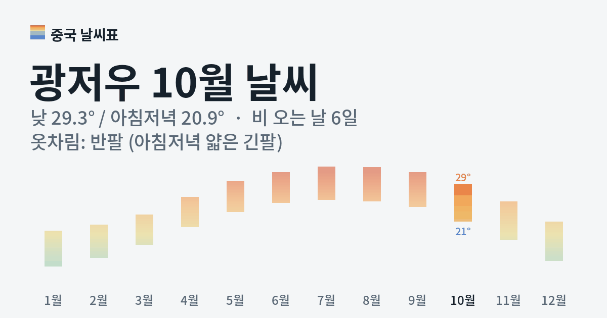 광저우 월별 기온 그래프, 10월 낮 평균 29.3도 아침저녁 20.9도