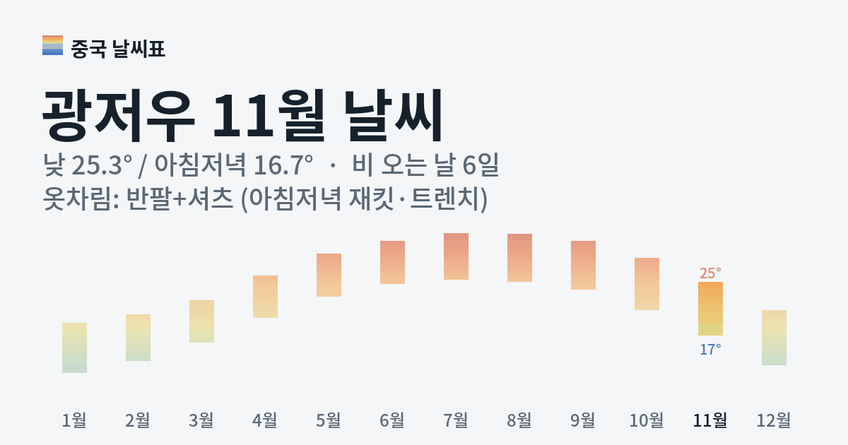 광저우 월별 기온 그래프, 11월 낮 평균 25.3도 아침저녁 16.7도