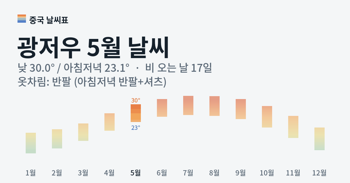 광저우 월별 기온 그래프, 5월 낮 평균 30.0도 아침저녁 23.1도
