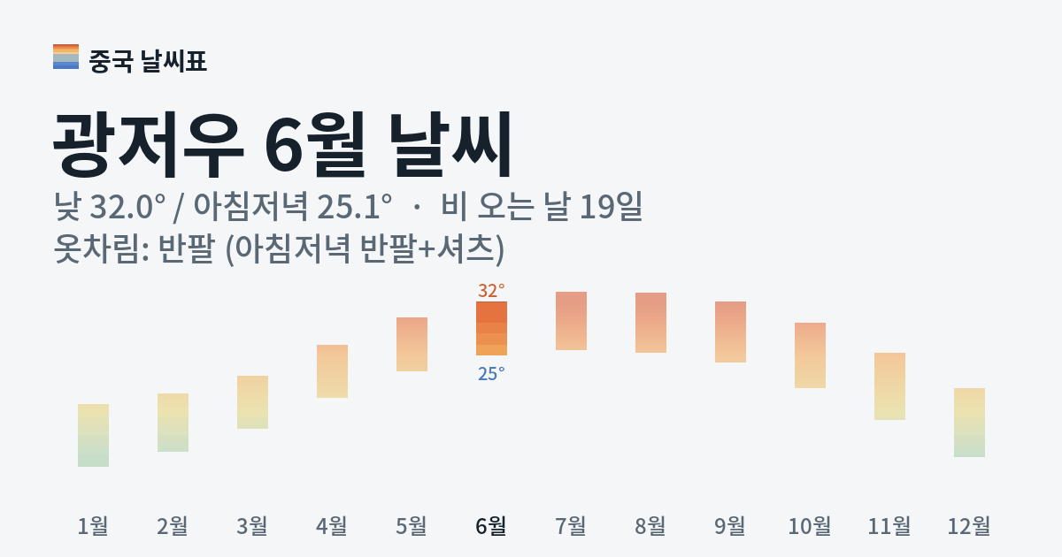 광저우 월별 기온 그래프, 6월 낮 평균 32.0도 아침저녁 25.1도