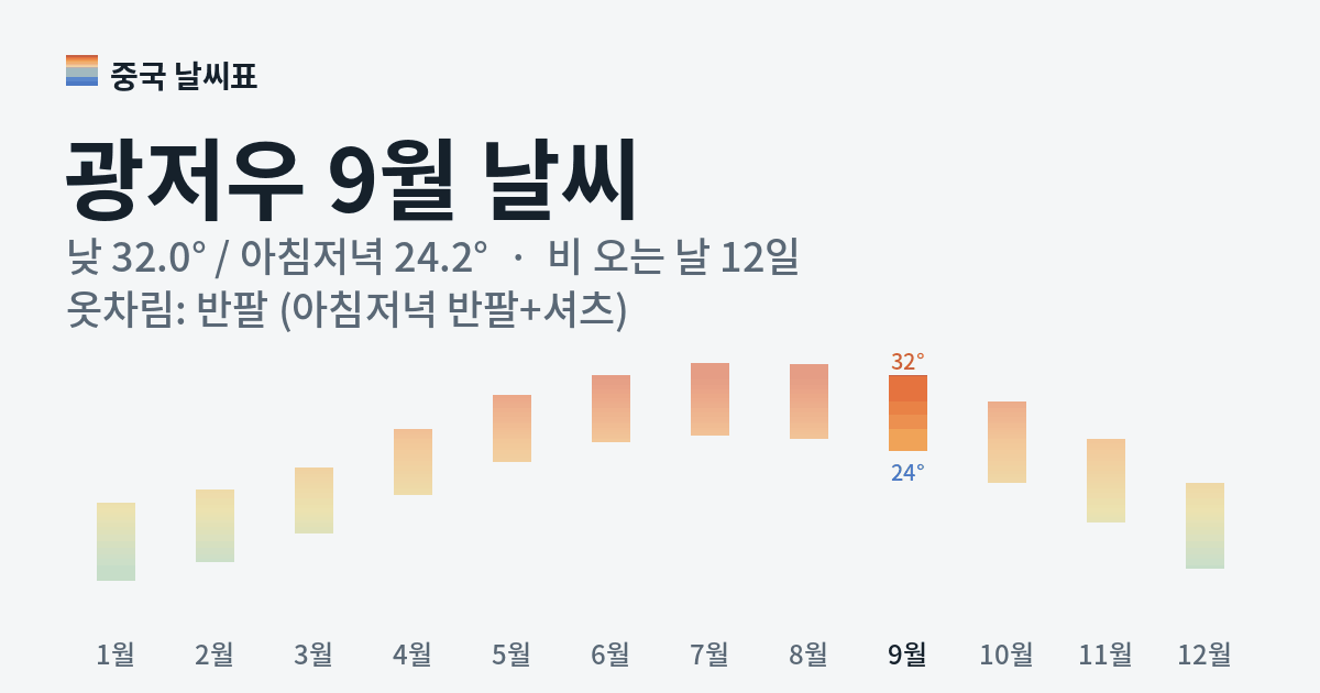 광저우 월별 기온 그래프, 9월 낮 평균 32.0도 아침저녁 24.2도