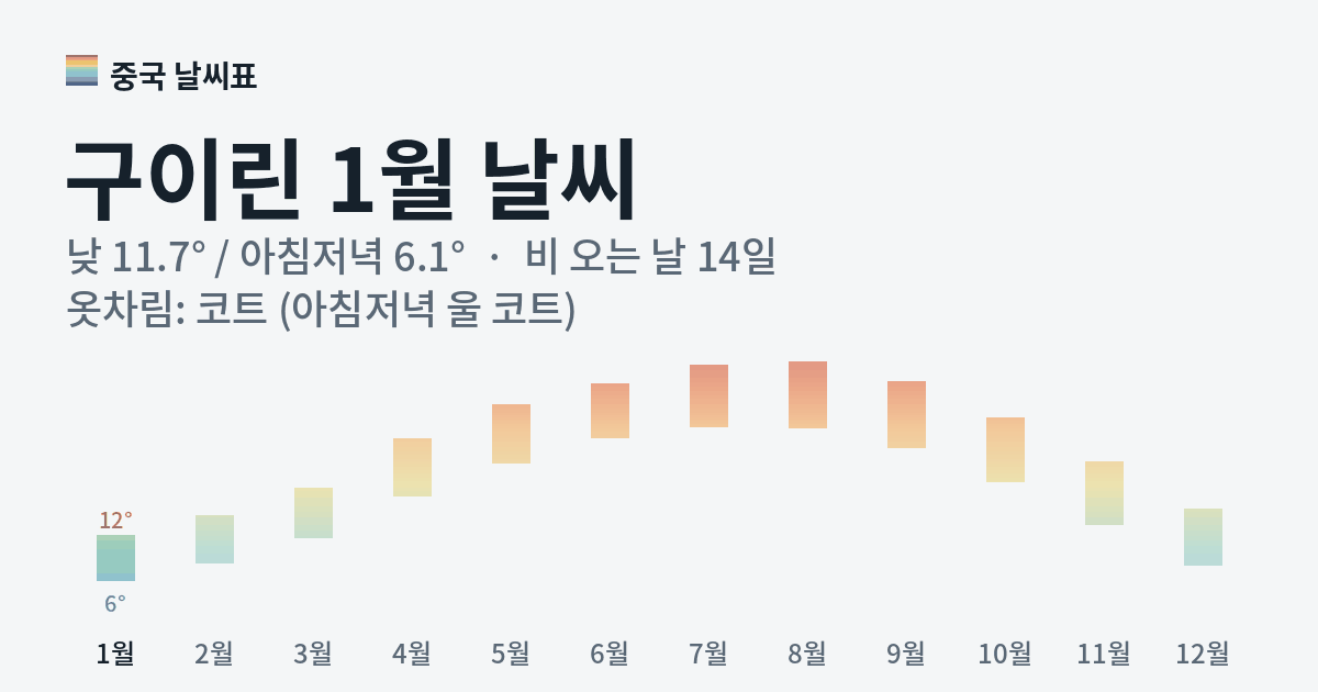 구이린 월별 기온 그래프, 1월 낮 평균 11.7도 아침저녁 6.1도