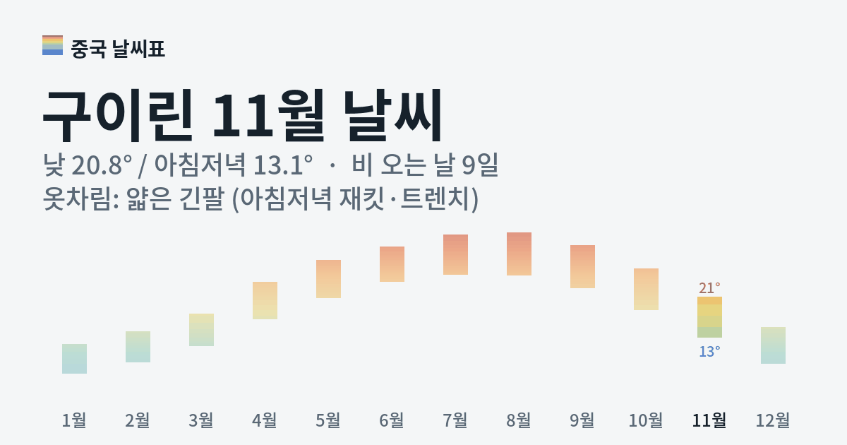 구이린 월별 기온 그래프, 11월 낮 평균 20.8도 아침저녁 13.1도