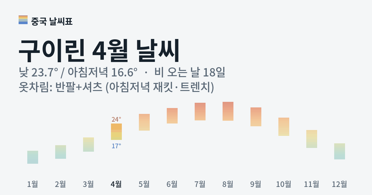 구이린 월별 기온 그래프, 4월 낮 평균 23.7도 아침저녁 16.6도