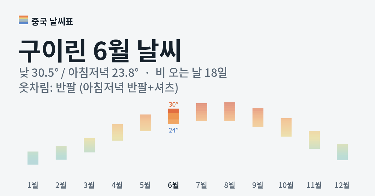 구이린 월별 기온 그래프, 6월 낮 평균 30.5도 아침저녁 23.8도