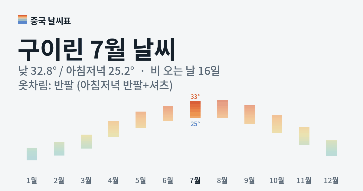 구이린 월별 기온 그래프, 7월 낮 평균 32.8도 아침저녁 25.2도
