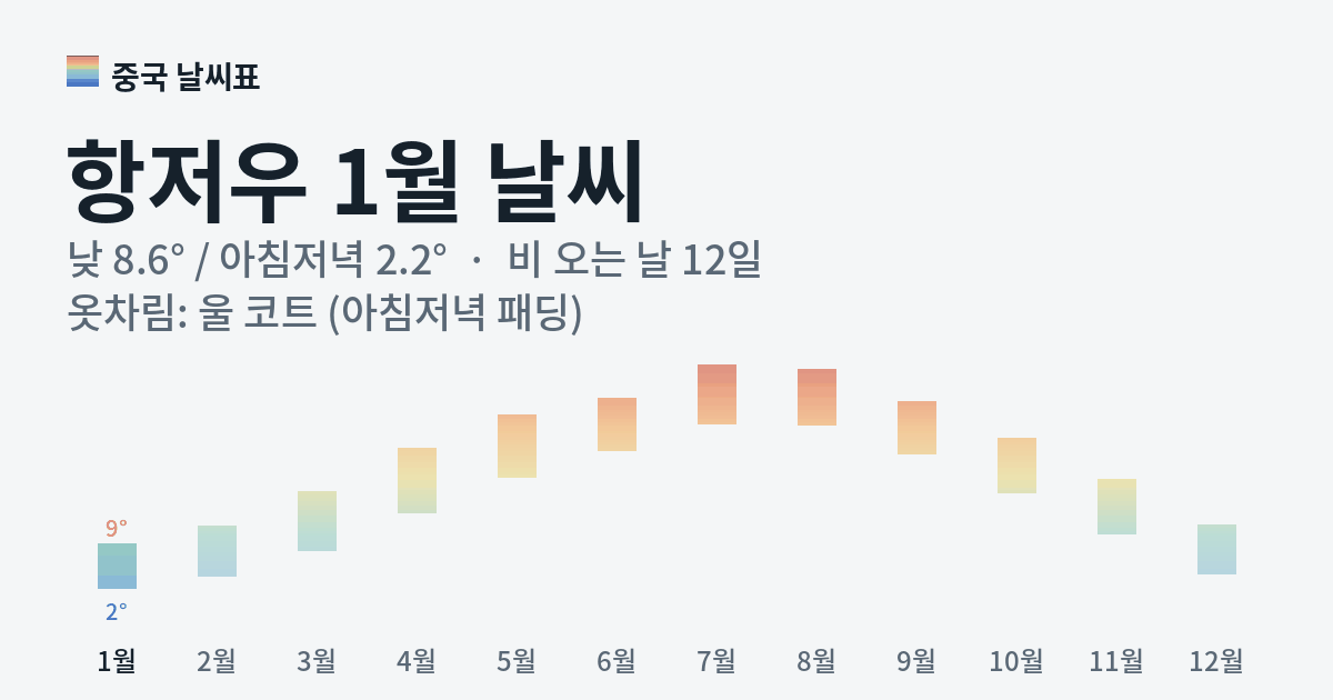 항저우 월별 기온 그래프, 1월 낮 평균 8.6도 아침저녁 2.2도