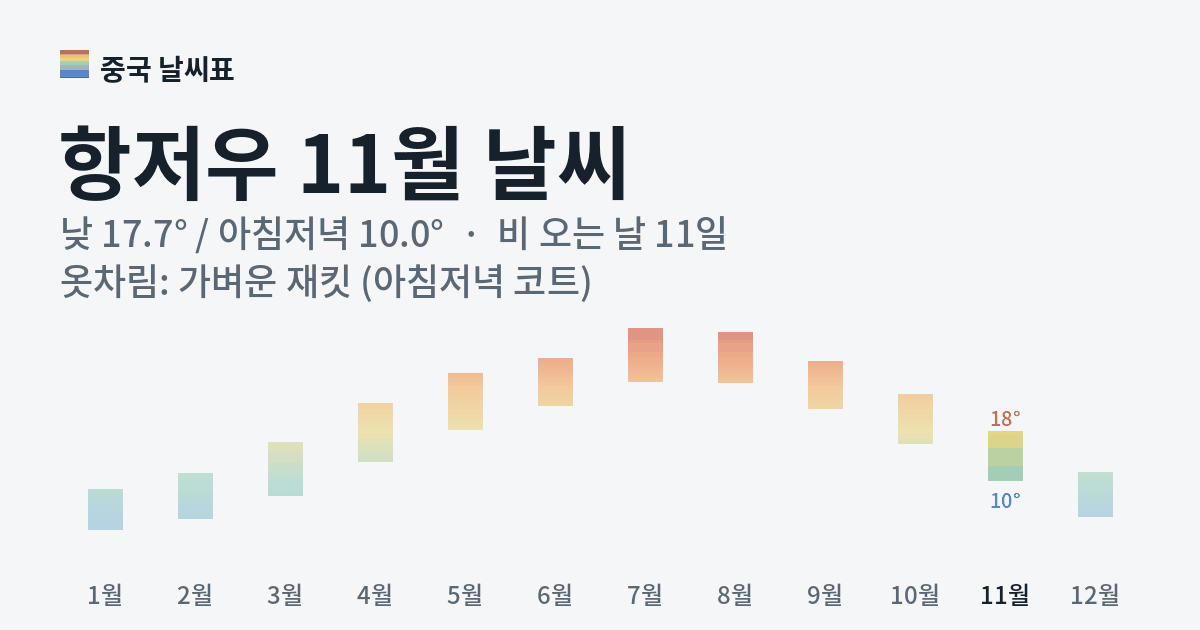 항저우 월별 기온 그래프, 11월 낮 평균 17.7도 아침저녁 10.0도