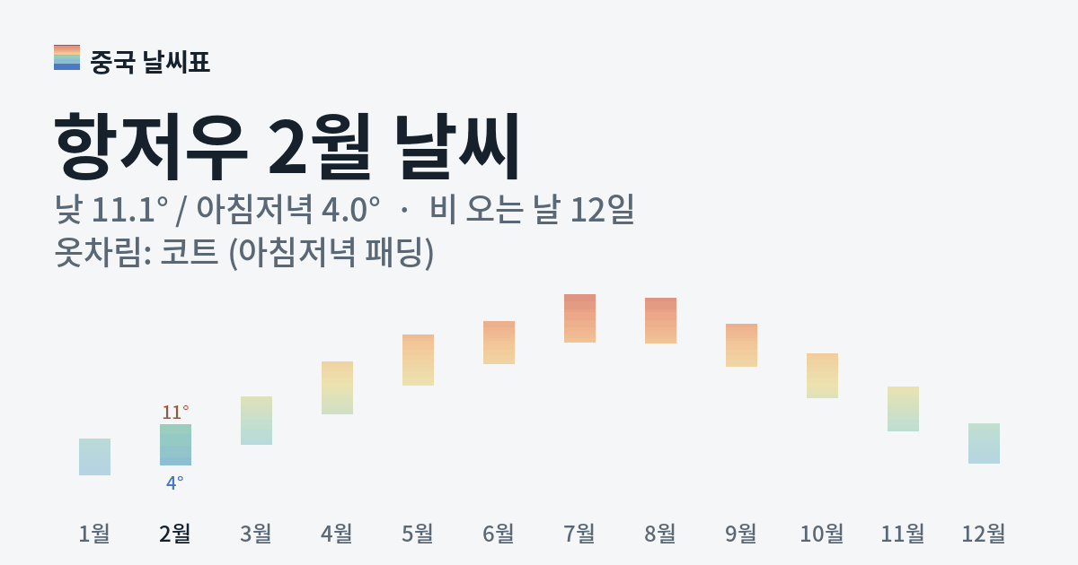 항저우 월별 기온 그래프, 2월 낮 평균 11.1도 아침저녁 4.0도