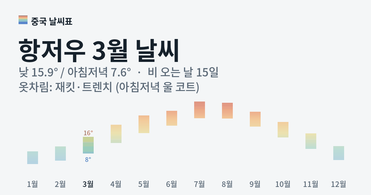 항저우 월별 기온 그래프, 3월 낮 평균 15.9도 아침저녁 7.6도