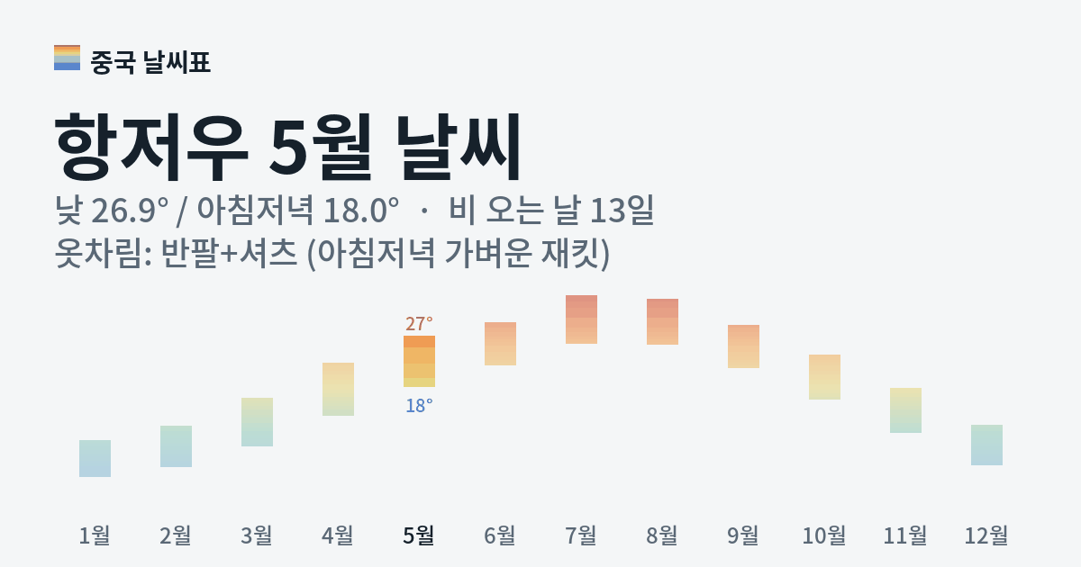 항저우 월별 기온 그래프, 5월 낮 평균 26.9도 아침저녁 18.0도
