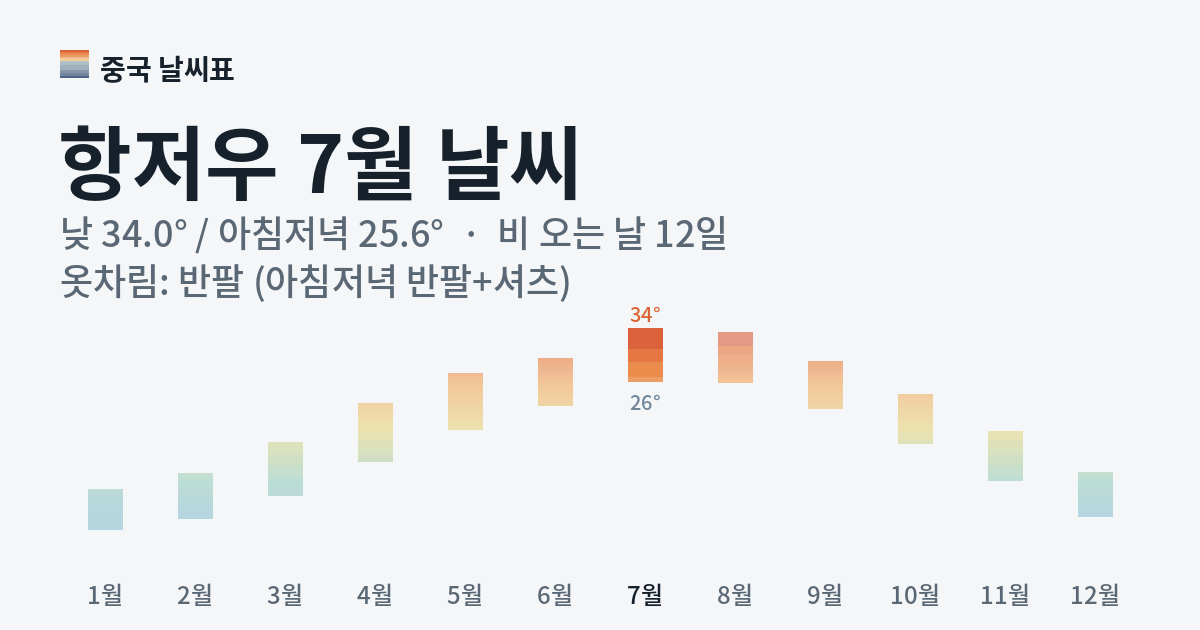 항저우 월별 기온 그래프, 7월 낮 평균 34.0도 아침저녁 25.6도