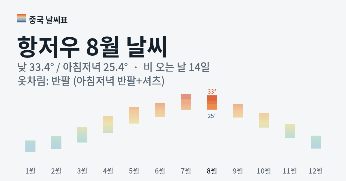 항저우 월별 기온 그래프, 8월 낮 평균 33.4도 아침저녁 25.4도