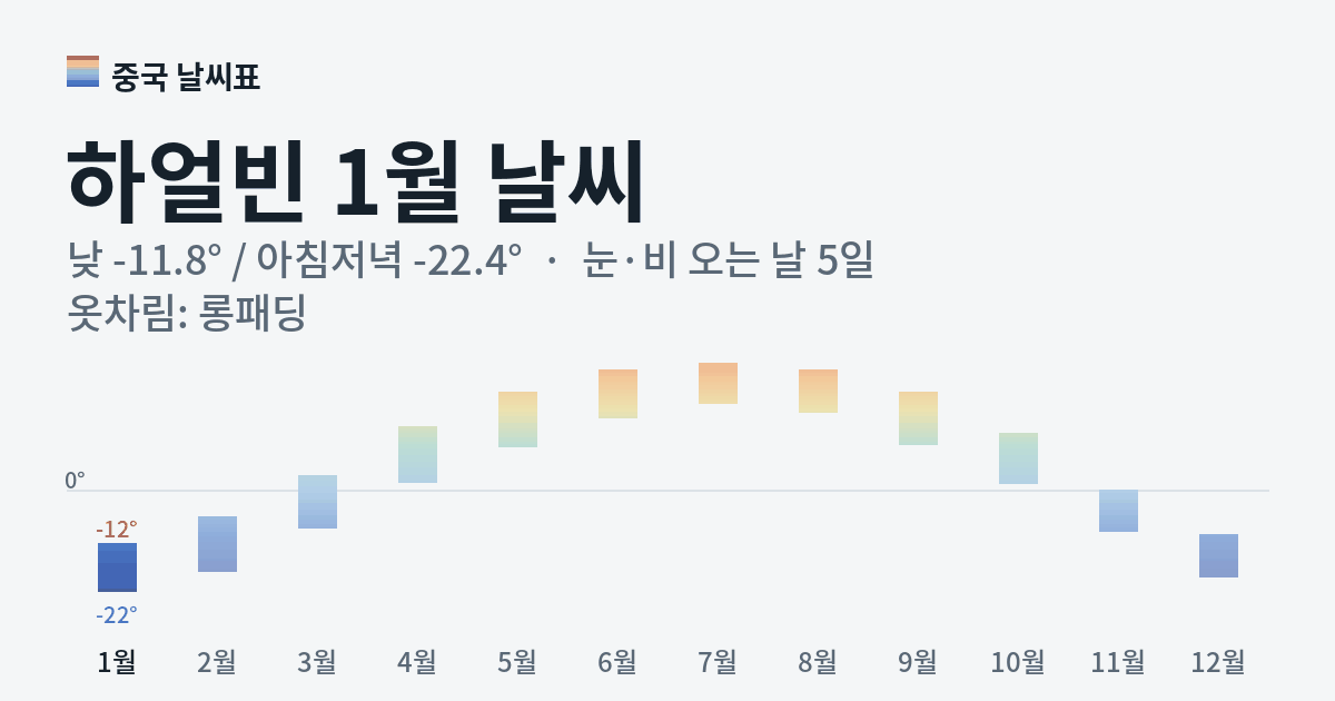 하얼빈 월별 기온 그래프, 1월 낮 평균 -11.8도 아침저녁 -22.4도