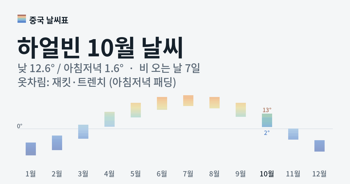 하얼빈 월별 기온 그래프, 10월 낮 평균 12.6도 아침저녁 1.6도