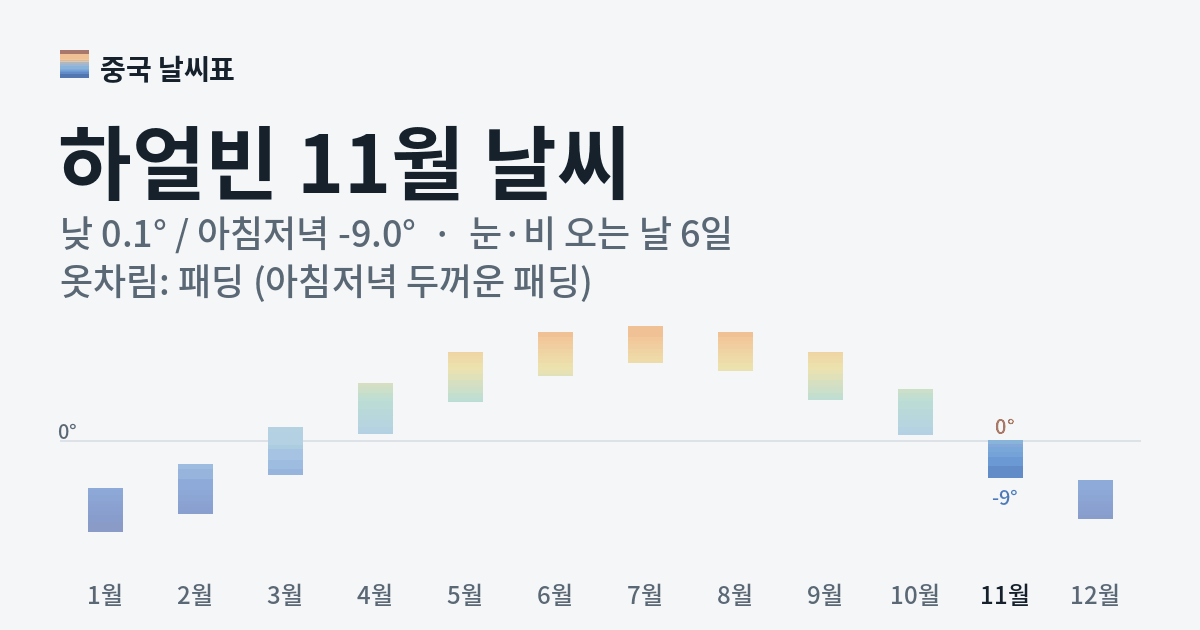 하얼빈 월별 기온 그래프, 11월 낮 평균 0.1도 아침저녁 -9.0도