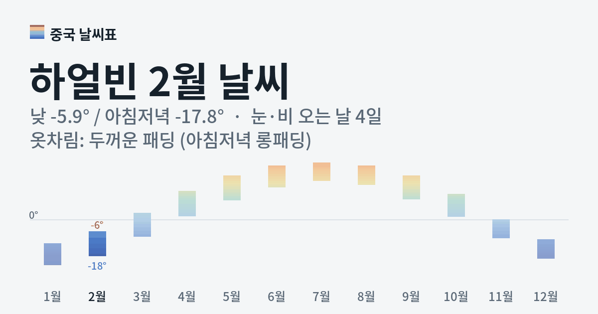 하얼빈 월별 기온 그래프, 2월 낮 평균 -5.9도 아침저녁 -17.8도
